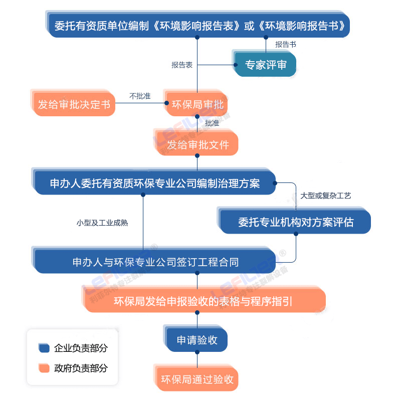 輪胎煉油環(huán)評