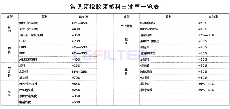 哪些原材料可以裂解煉油，出油率是多少？