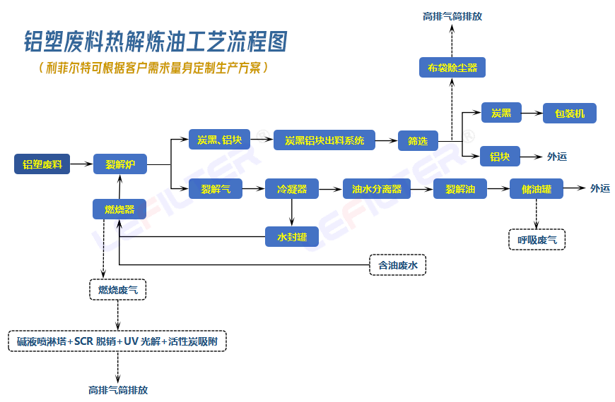 鋁塑廢料熱解