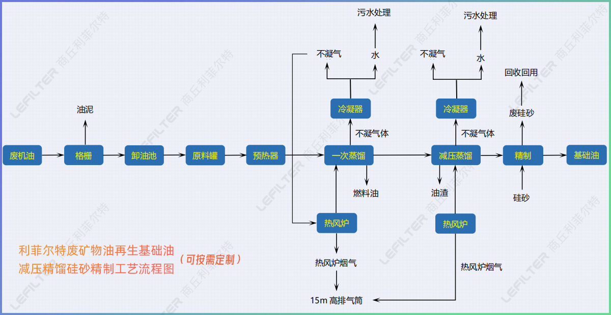 廢礦物油回收再生燃料油，基礎(chǔ)油減壓精餾硅砂精制工藝介紹