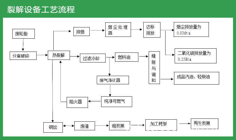 輪胎煉油