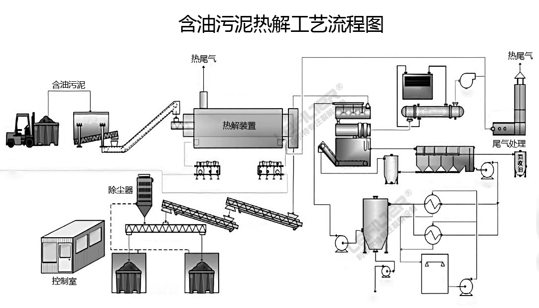 油泥熱解的主要工藝及特點