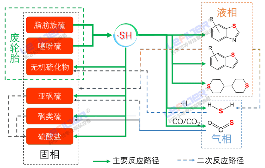 線胎和鋼絲胎熱解出的油含硫量有區(qū)別嗎？