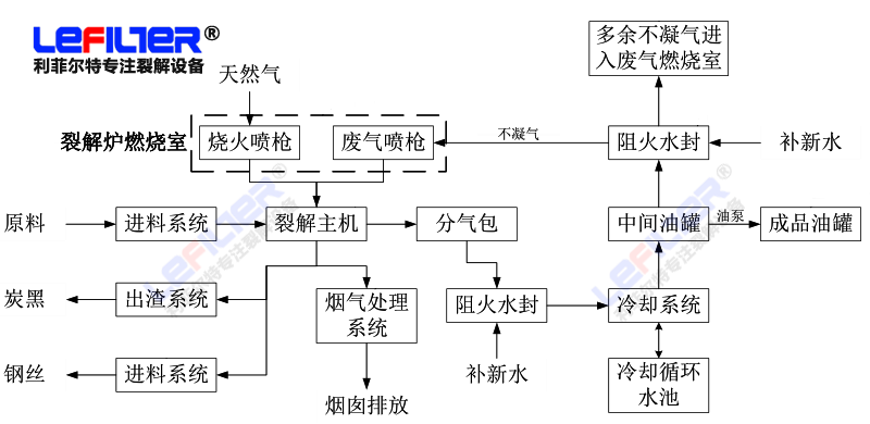 輪胎裂解工藝流程介紹